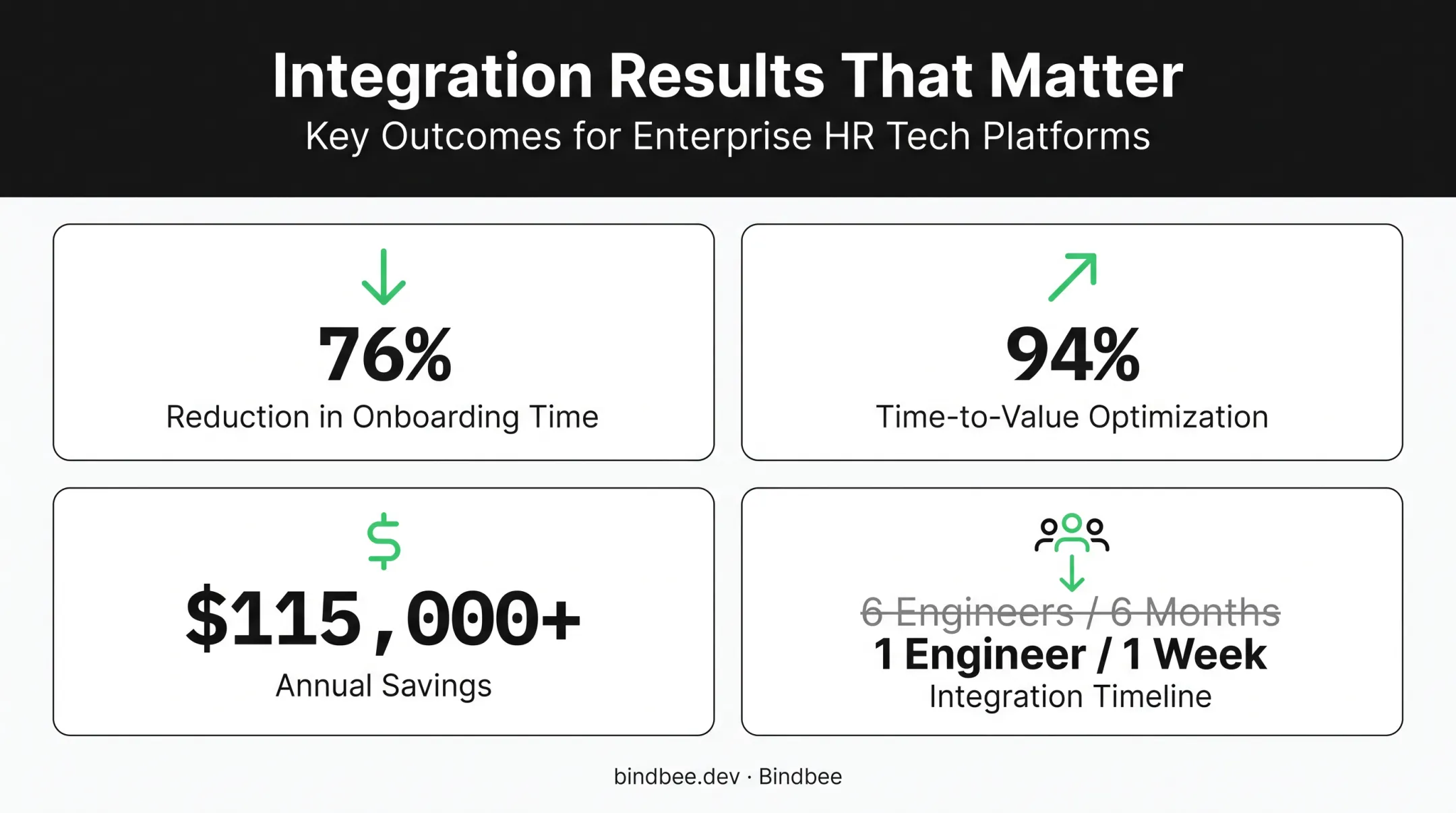 Phin case study results showing onboarding time and cost reduction metrics