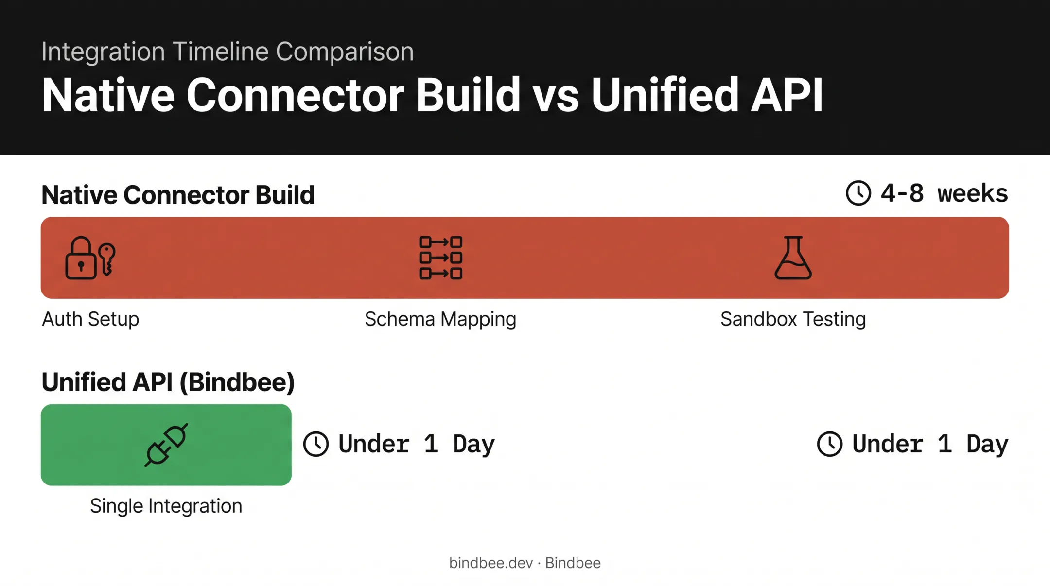 Native connector build timeline versus unified API integration comparison