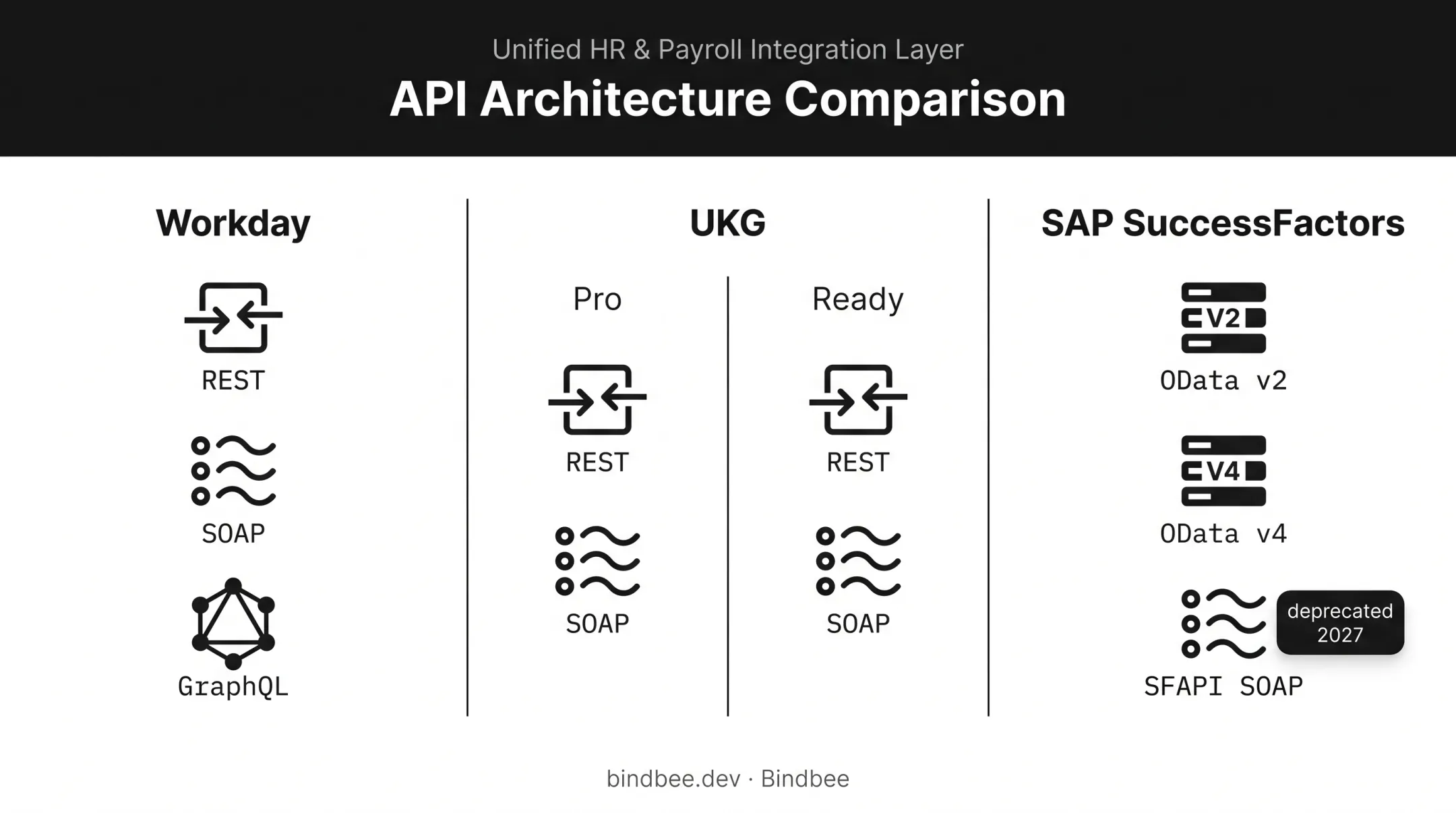 API architecture comparison chart for Workday UKG and SAP SuccessFactors
