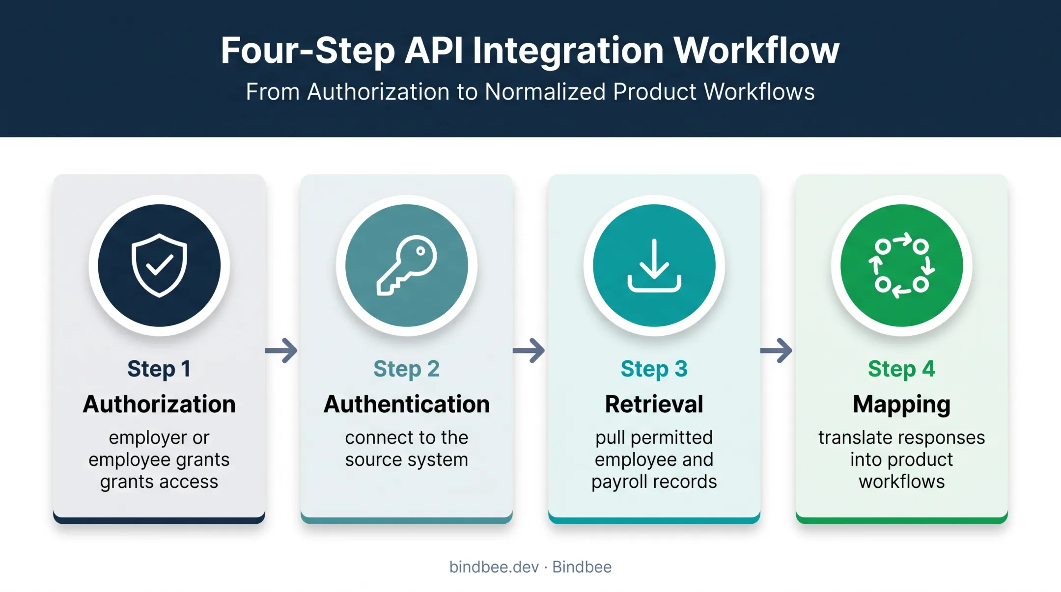 4-step payroll data API authorization and mapping workflow