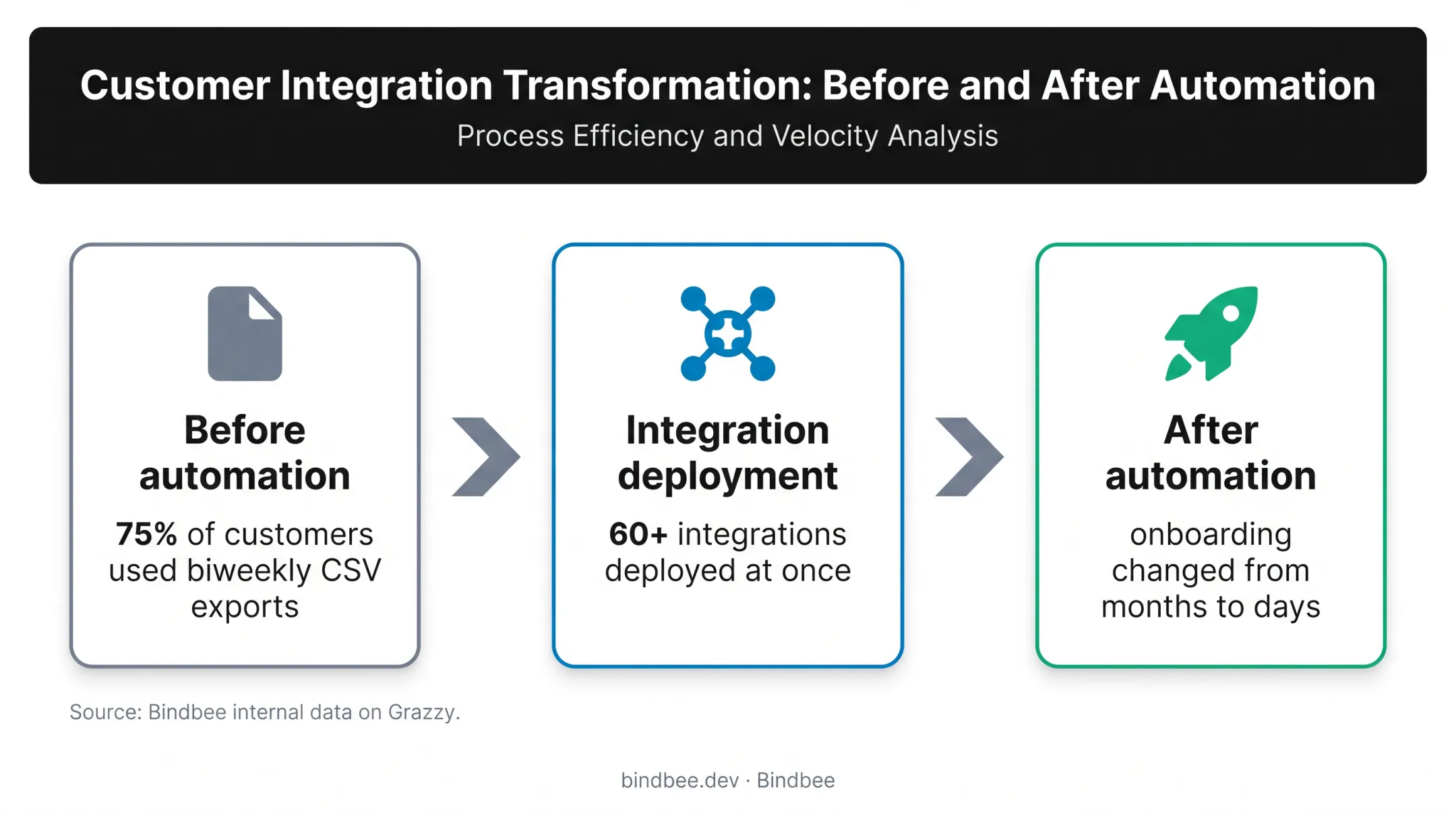 Payroll automation impact showing CSV exports and faster customer onboarding