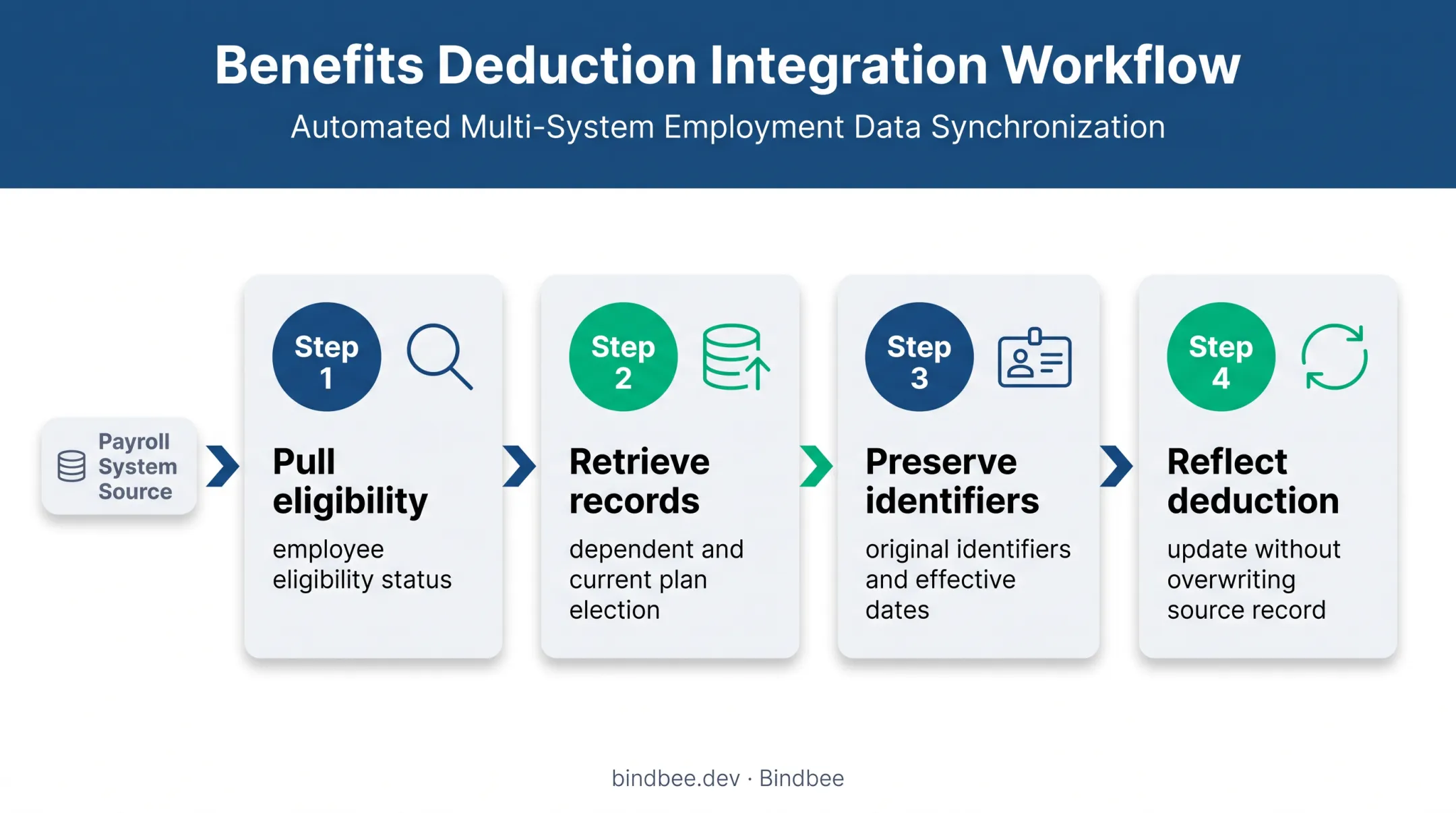 Benefits eligibility payroll data flow for dependent enrollment updates