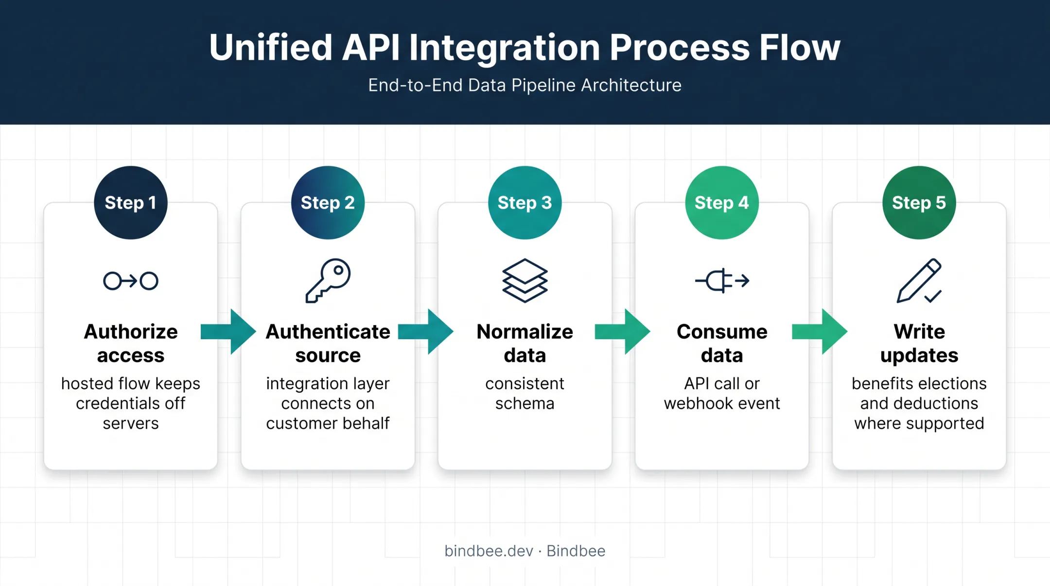 5-step unified payroll API implementation sequence from authorization to updates