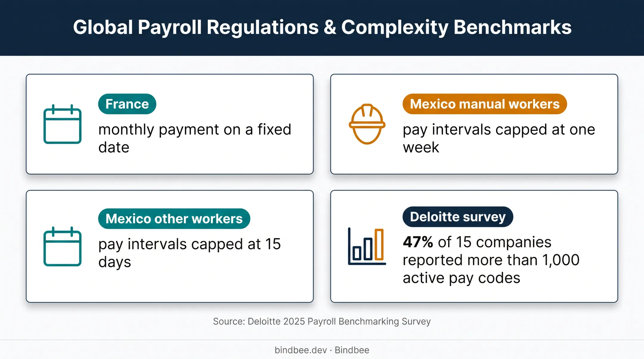 Global payroll schedules and pay code complexity comparison