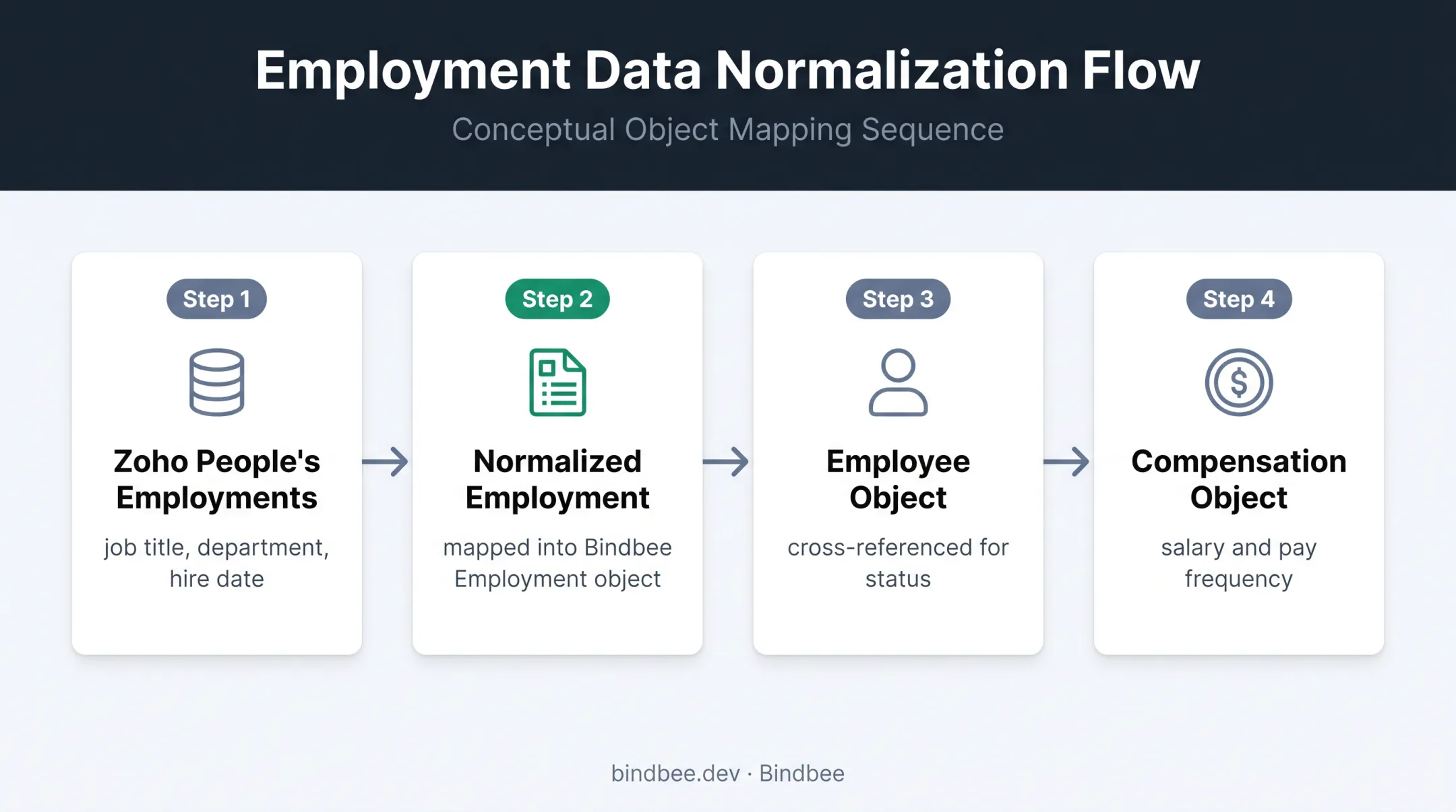 Payroll record normalization flow from source system to unified data model