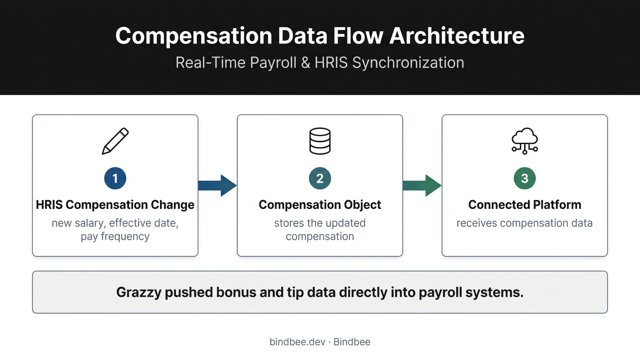 Compensation change synchronization flow from HRIS to payroll platform