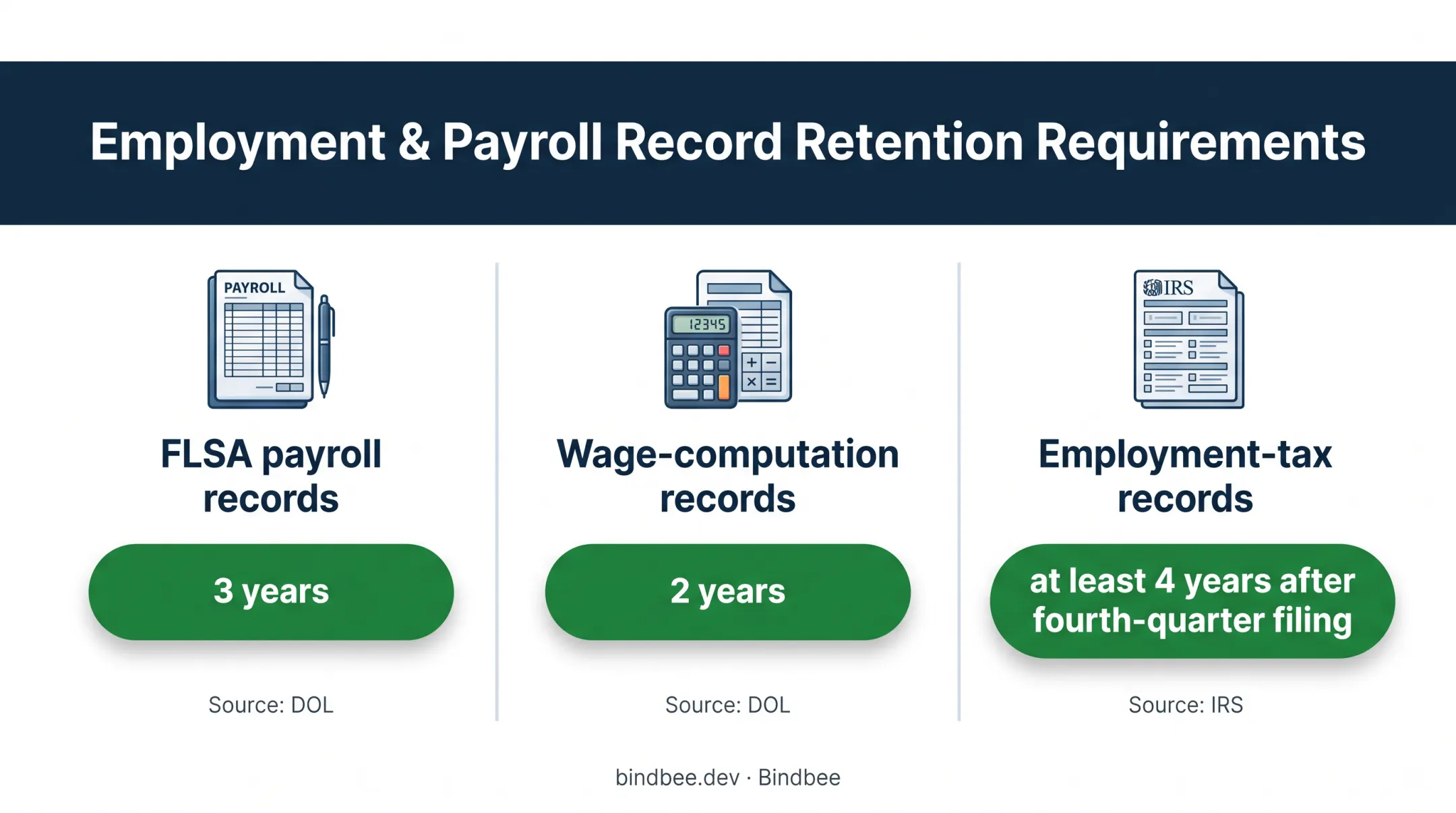 US payroll recordkeeping requirements by record type and retention period