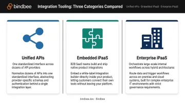 Three B2B integration tool categories unified API embedded iPaaS enterprise iPaaS comparison