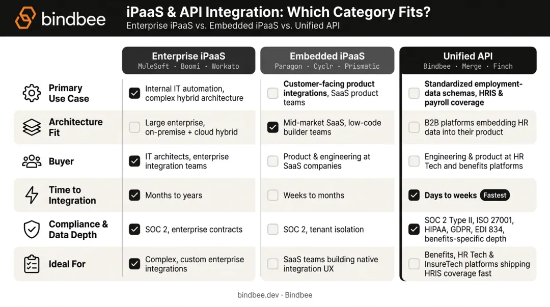 Enterprise iPaaS versus embedded iPaaS versus unified API use case comparison chart