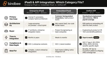 Enterprise iPaaS versus embedded iPaaS versus unified API use case comparison chart