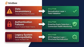 Three common payroll integration failure types causes and technical fixes breakdown