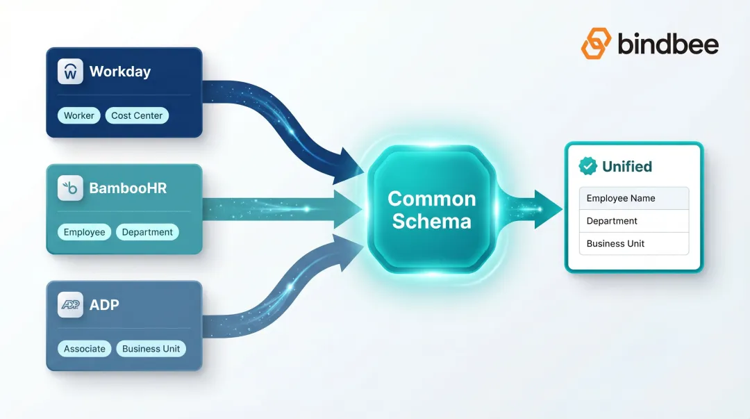 Payroll system data normalization field mapping process across multiple HRIS providers