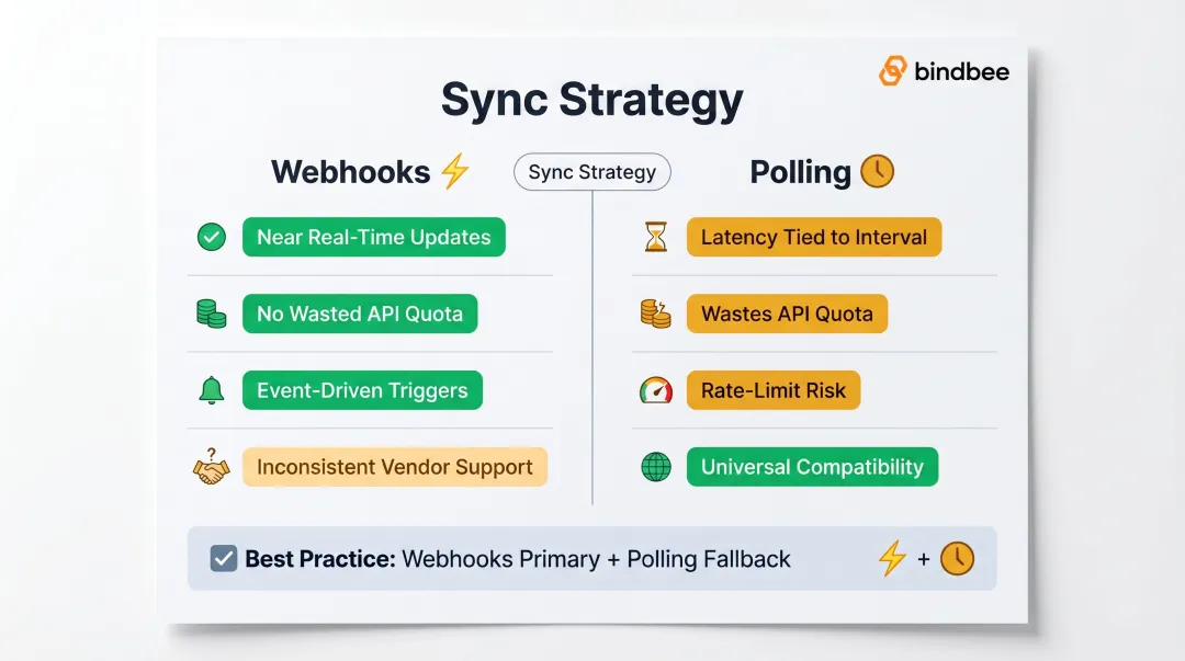 Webhook versus polling sync strategy comparison for payroll integration data freshness