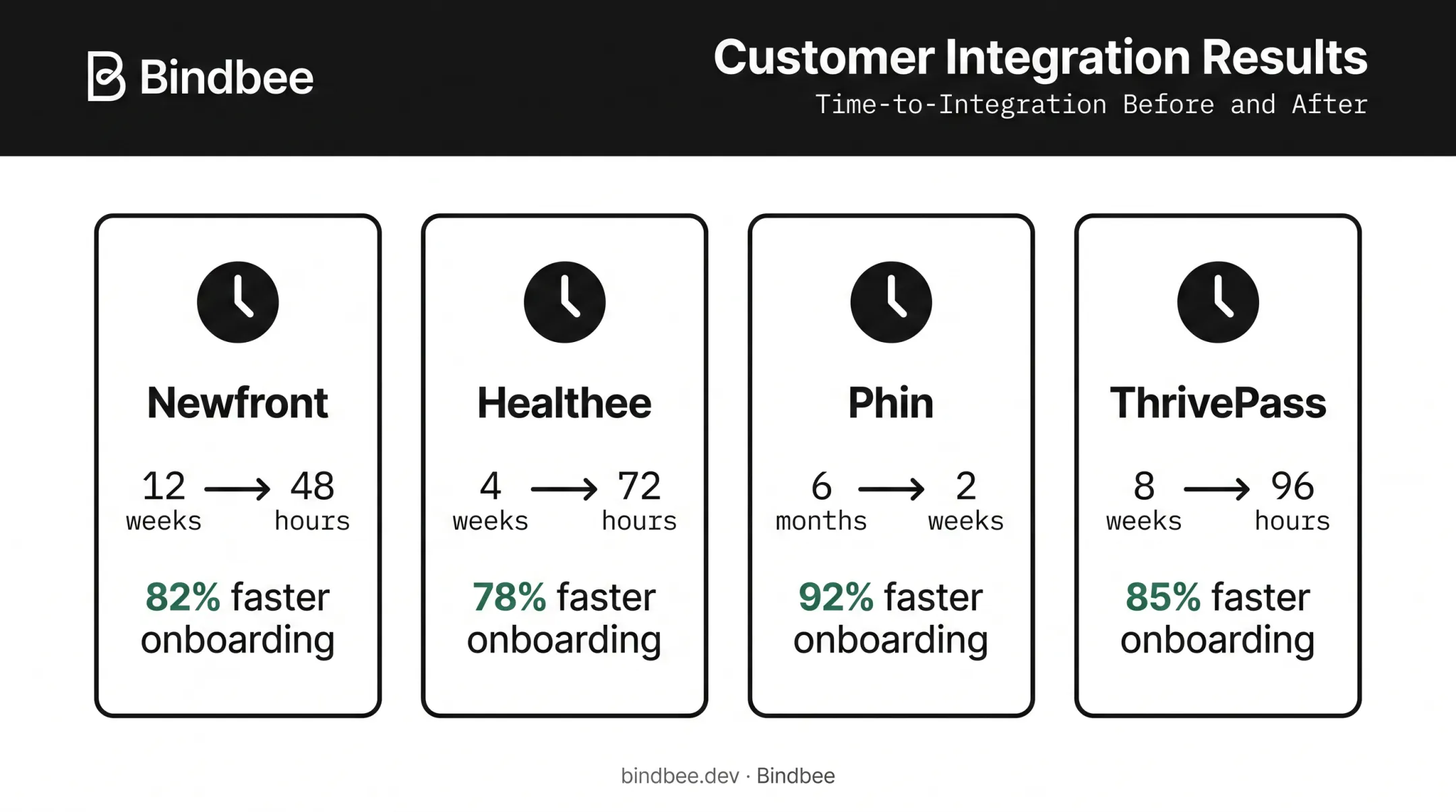 Customer results showing integration time reduction across four HR tech platforms