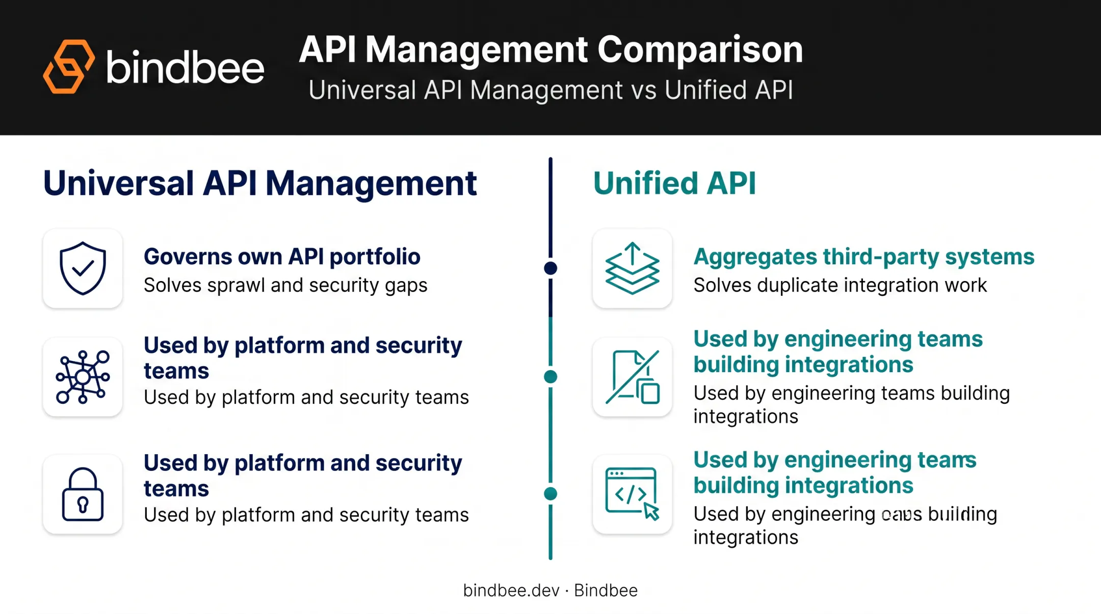 Universal API management versus unified API side-by-side comparison chart