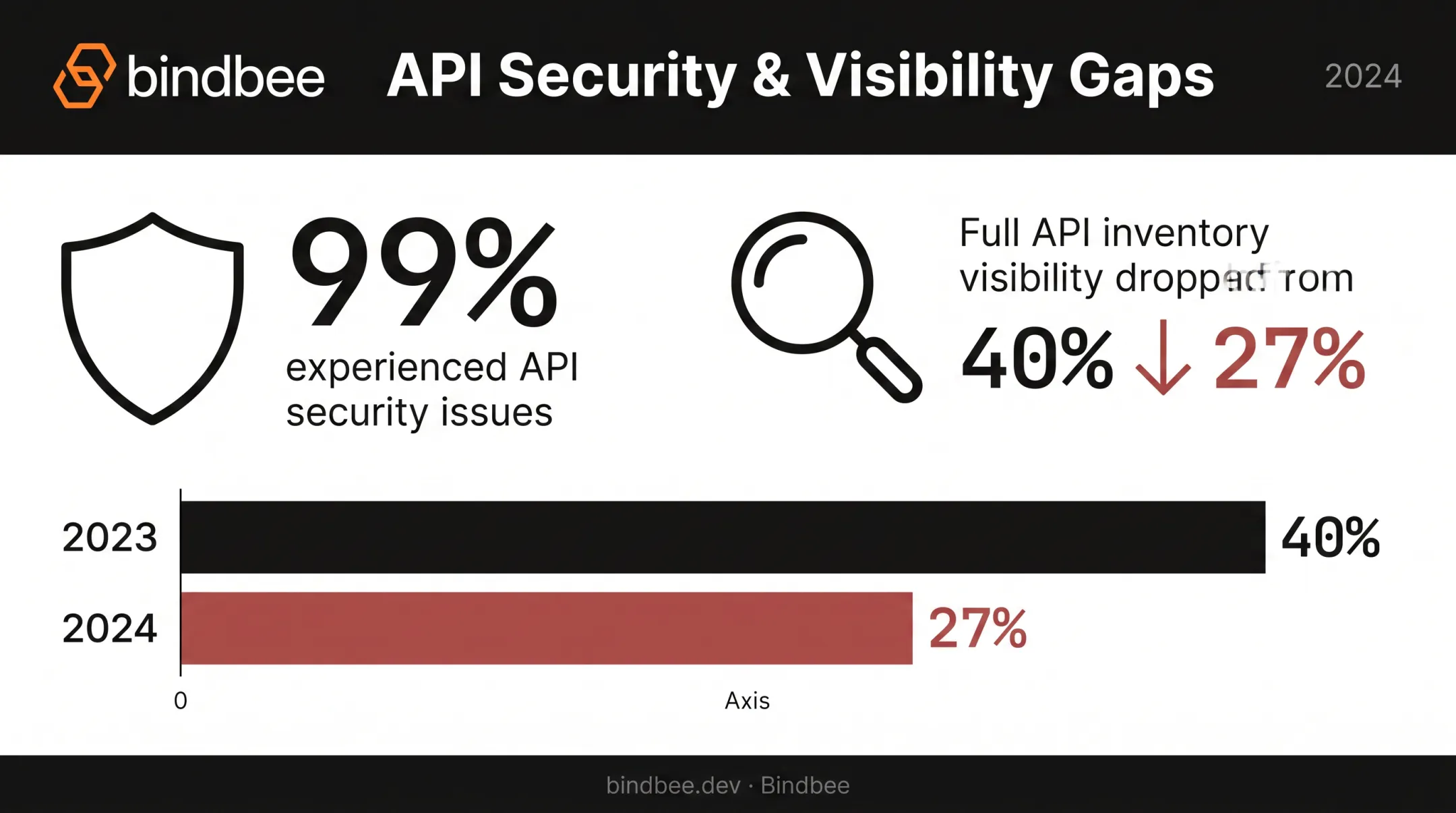 API visibility decline statistics showing inventory gap growth 2023 to 2024