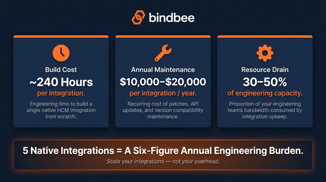 Native HCM integration engineering cost breakdown showing build maintenance and resource statistics