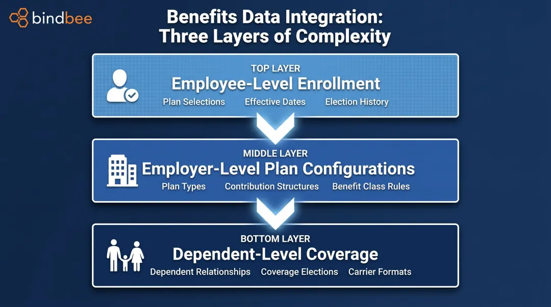 Three-layer benefits data integration model showing employee employer and dependent complexity