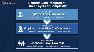 Three-layer benefits data integration model showing employee employer and dependent complexity
