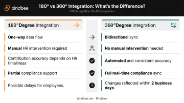 180-degree versus 360-degree ADP 401k integration side-by-side comparison infographic