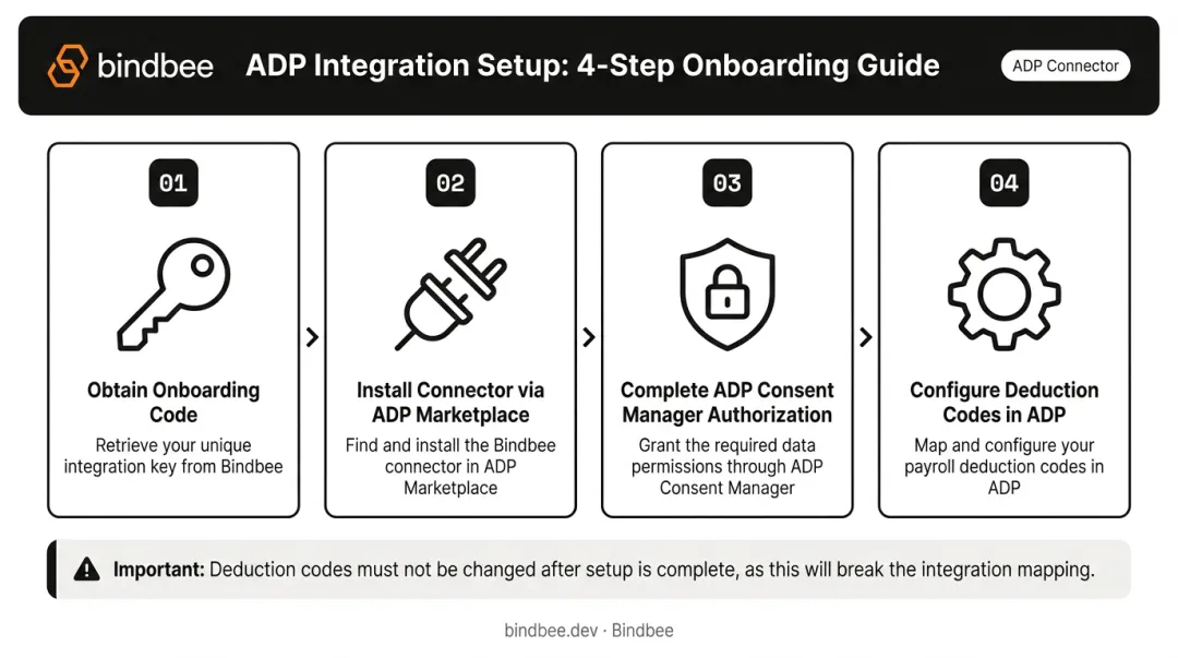 4-step ADP 401k payroll integration setup sequence process flow diagram