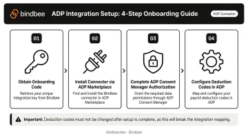 4-step ADP 401k payroll integration setup sequence process flow diagram