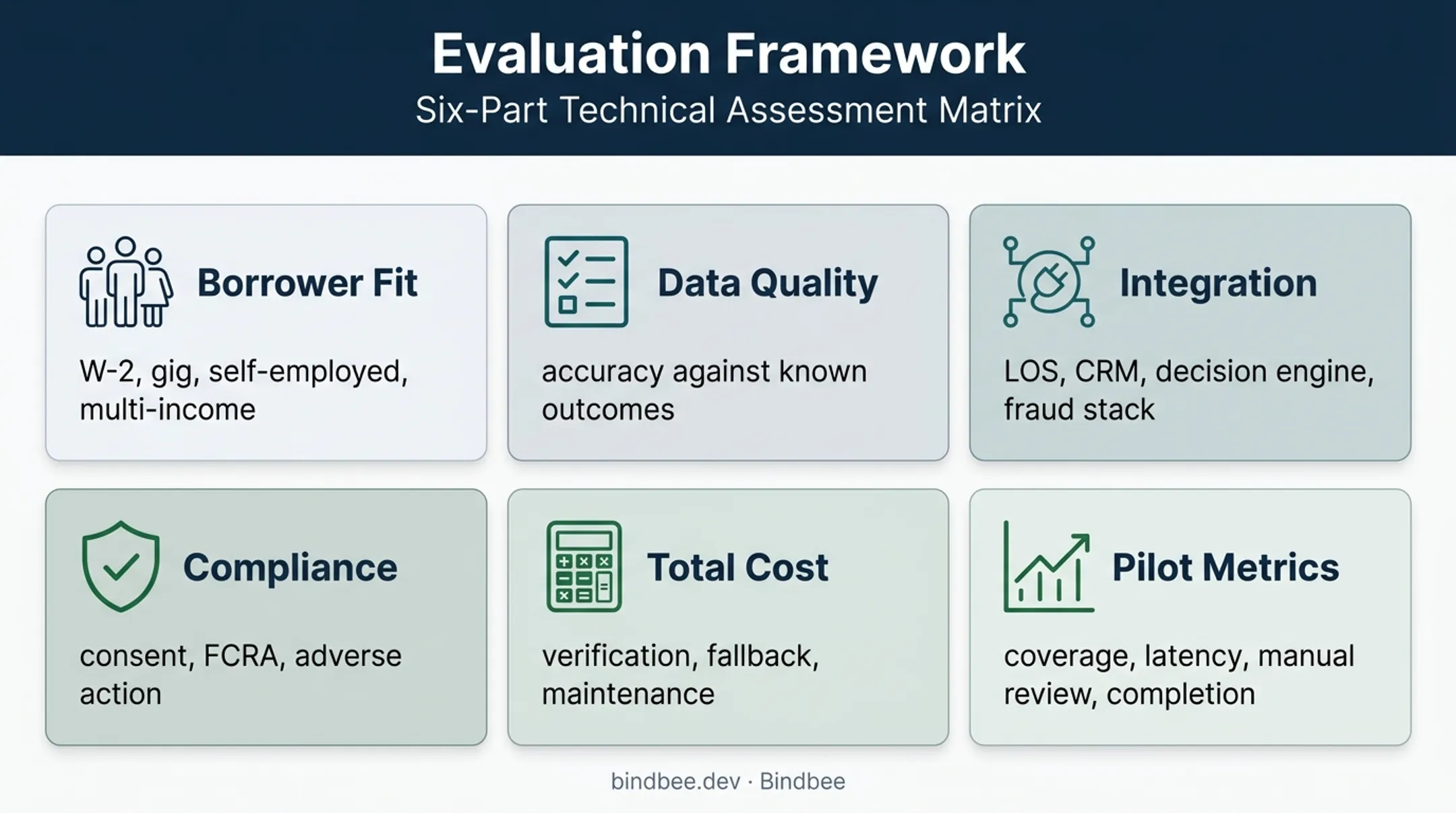 Income verification API evaluation framework and lender pilot metrics