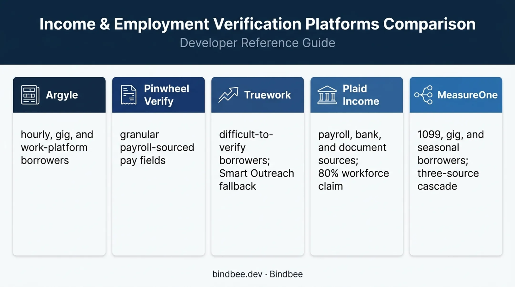 Five income verification API providers compared for lender borrower coverage