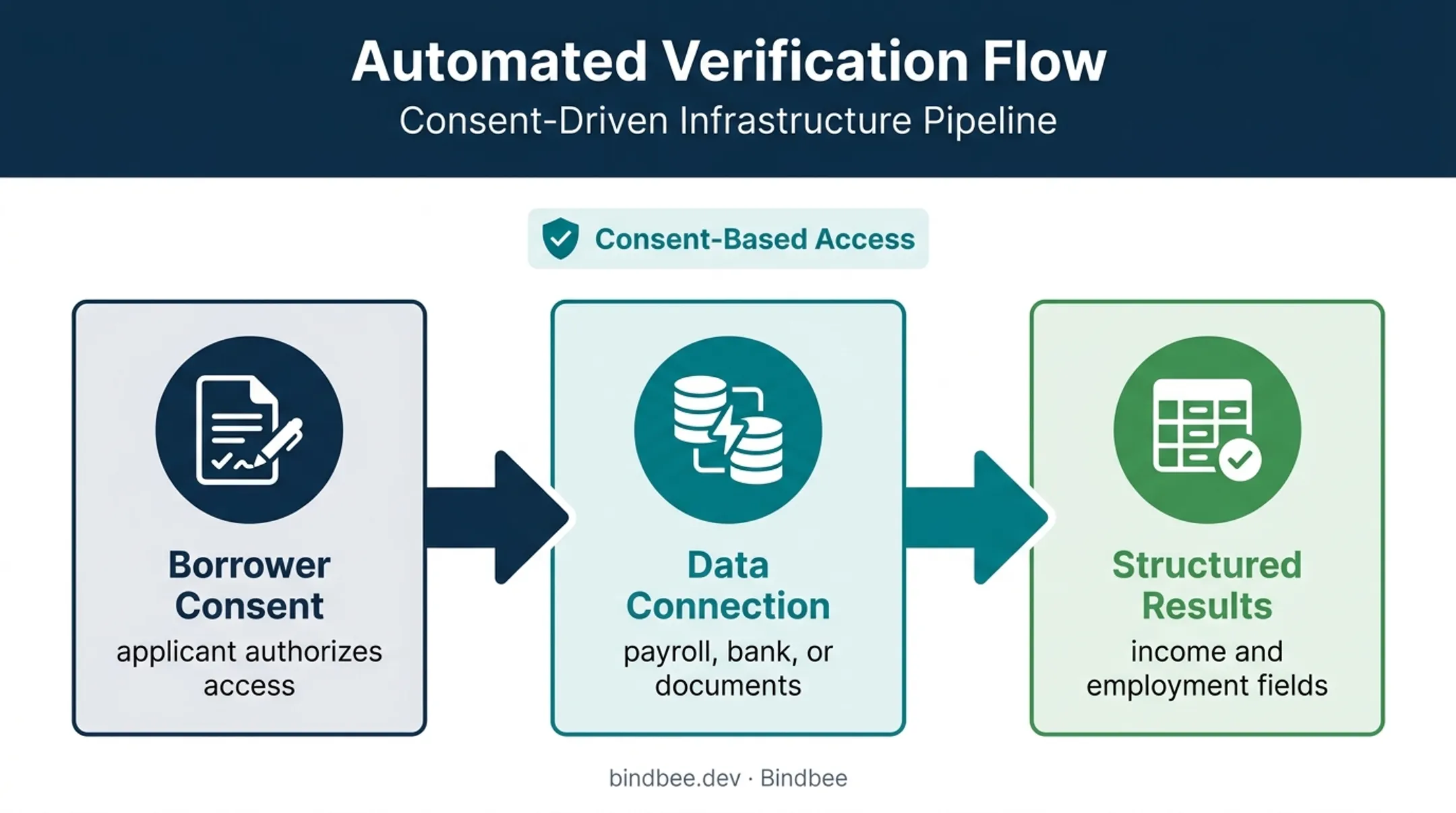 Three-stage income verification API workflow for US lenders