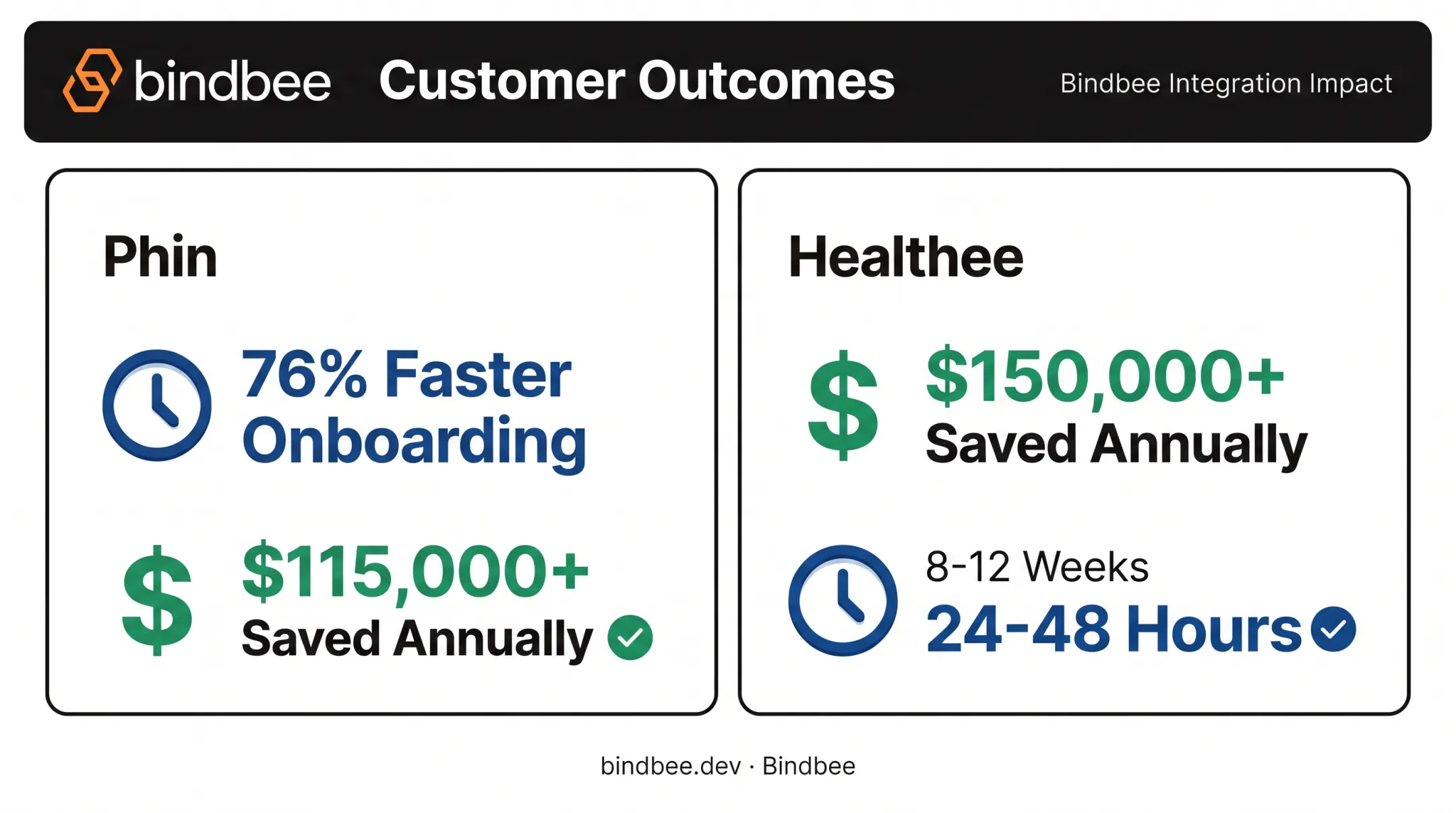 customer results showing cost savings and faster integration deployment times