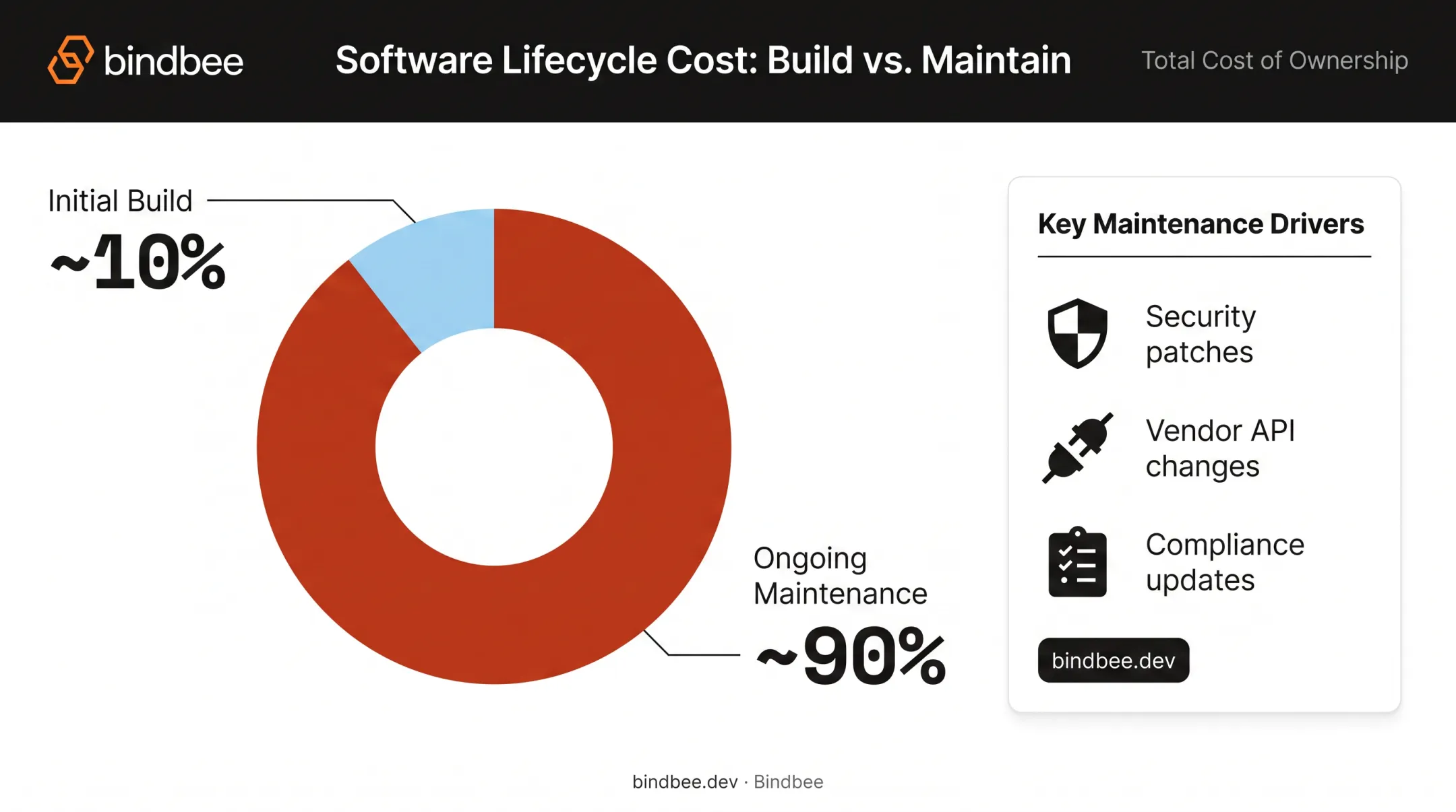 software lifecycle cost breakdown showing maintenance versus initial build