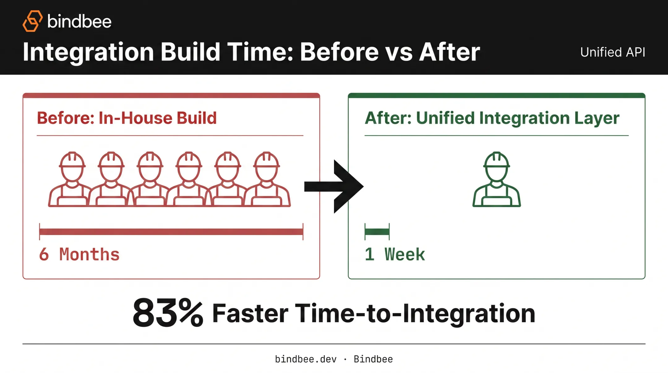 before and after comparison of HRIS integration build effort and timeline