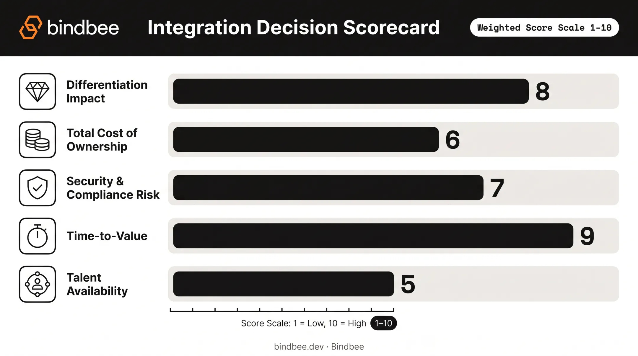 weighted scorecard framework for build versus buy decision criteria