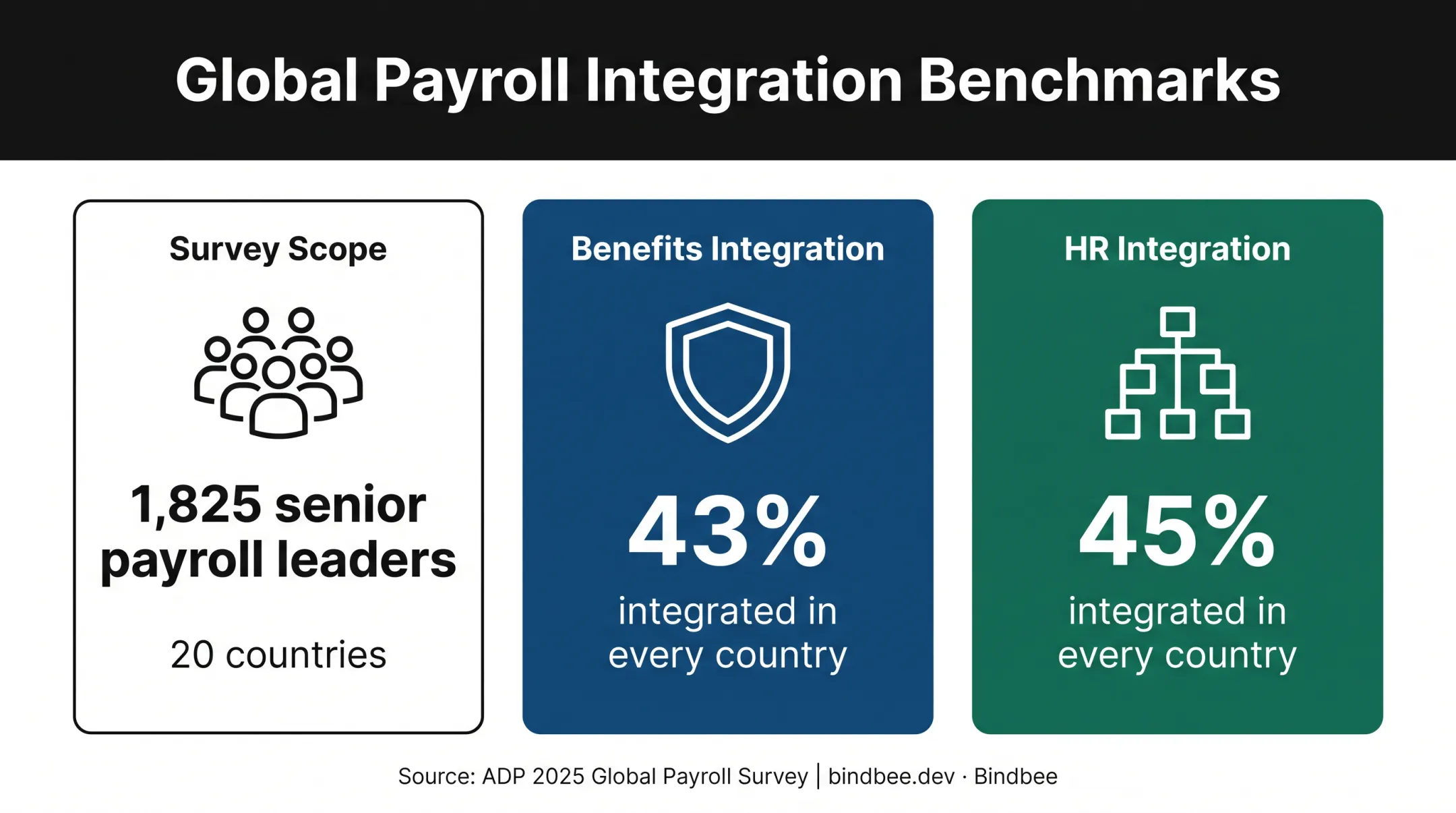 Global payroll integration survey statistics across benefits and HR systems