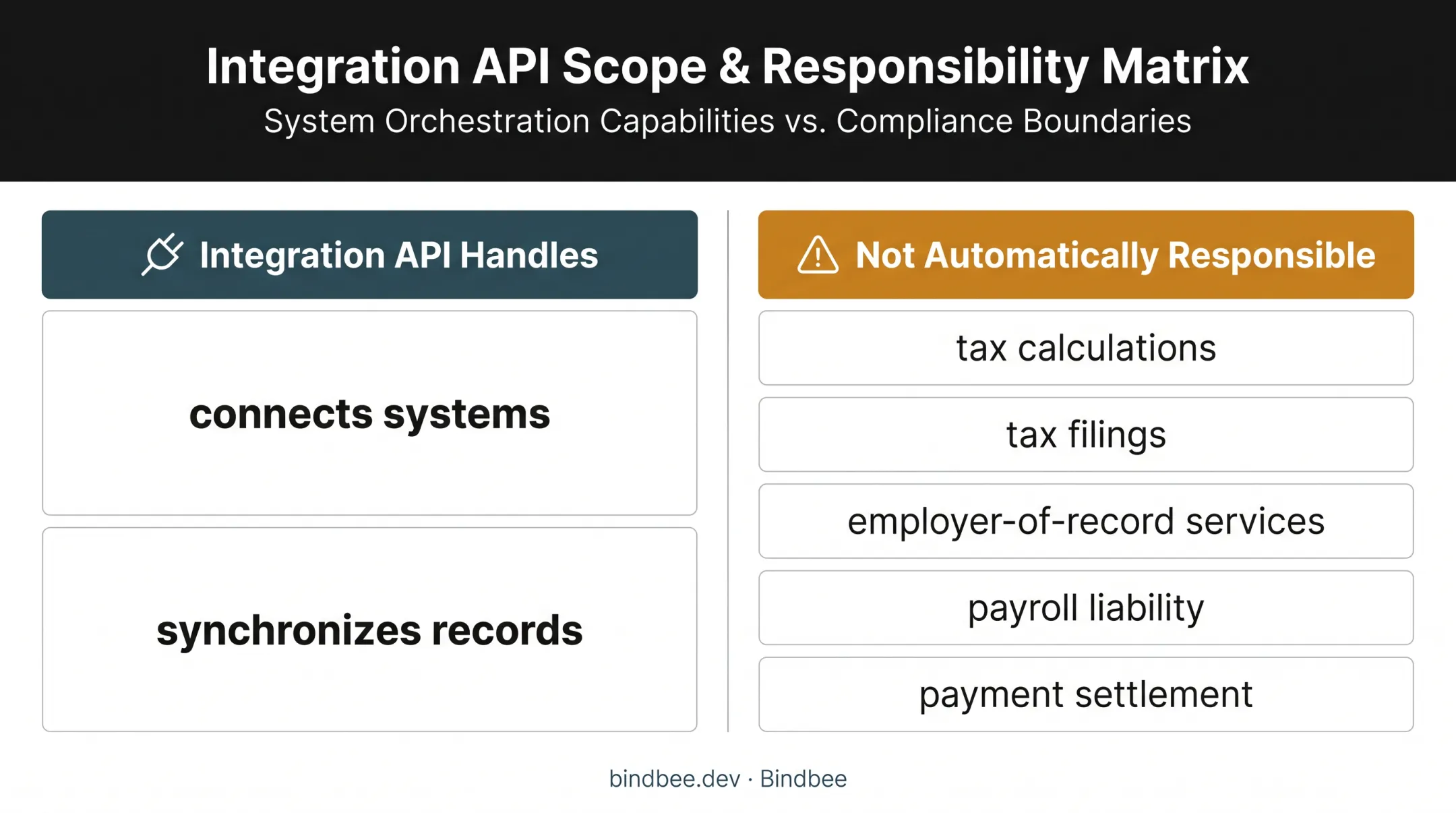 Global payroll API scope versus tax and payment responsibilities comparison