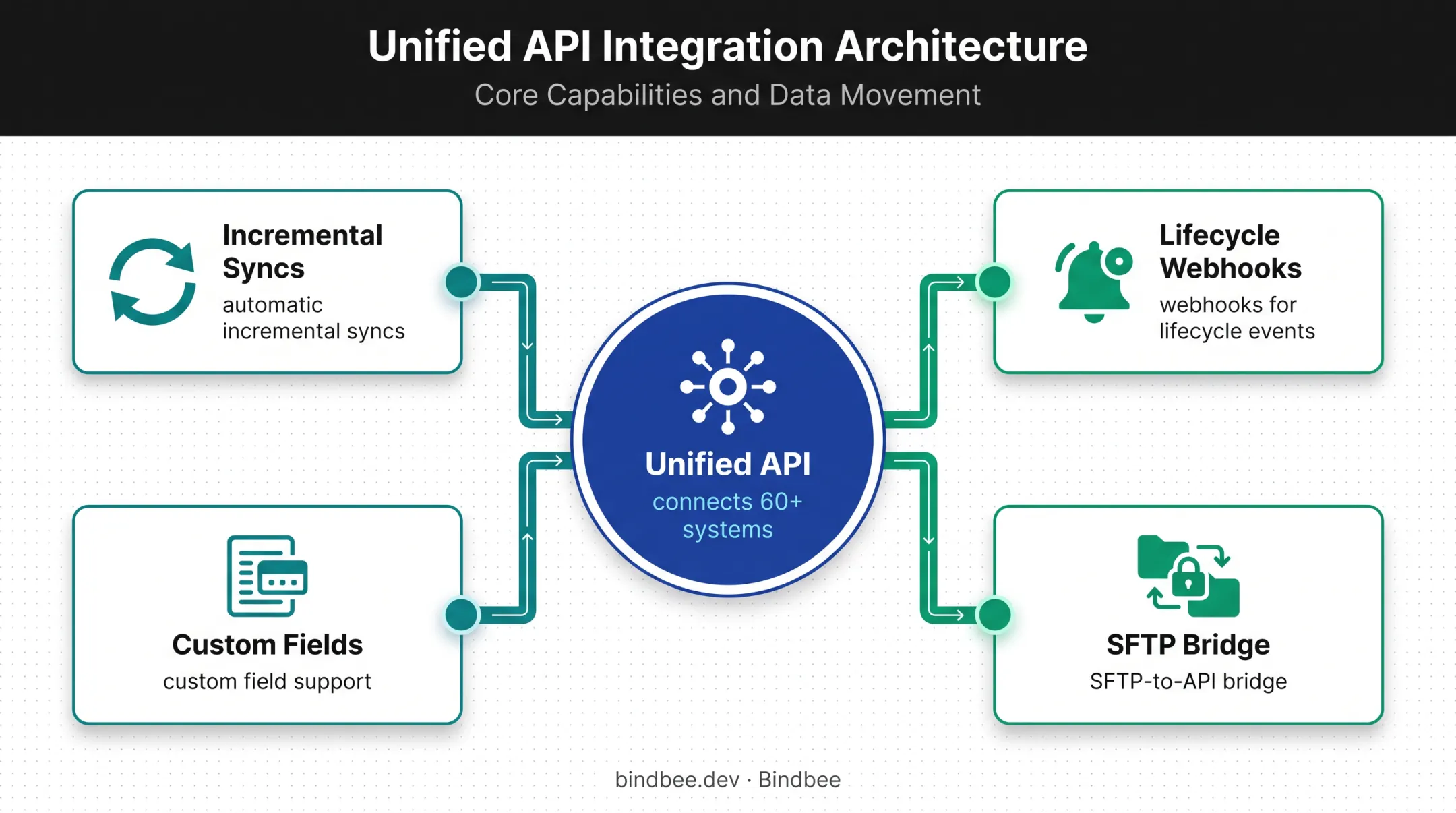 Unified payroll API architecture connecting systems with sync and webhook features