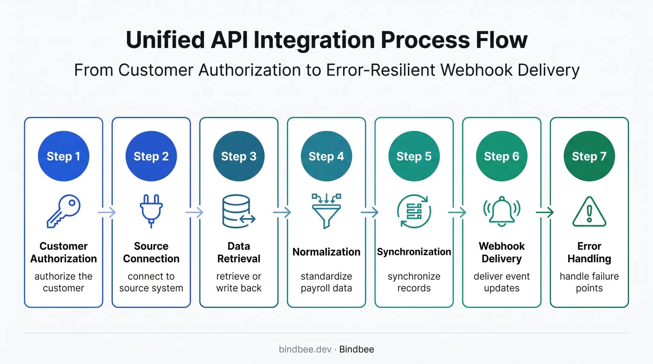 Seven-stage global payroll API integration flow from authorization to error handling