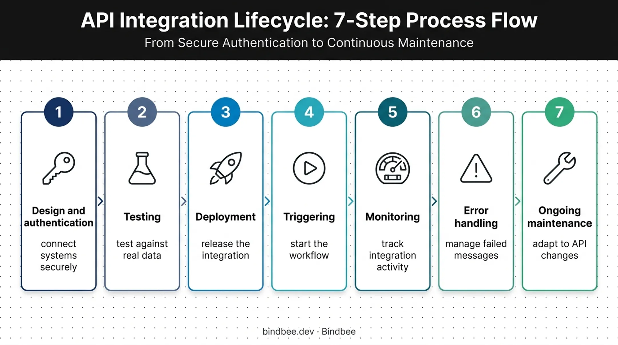 Seven-stage iPaaS integration lifecycle from design to maintenance