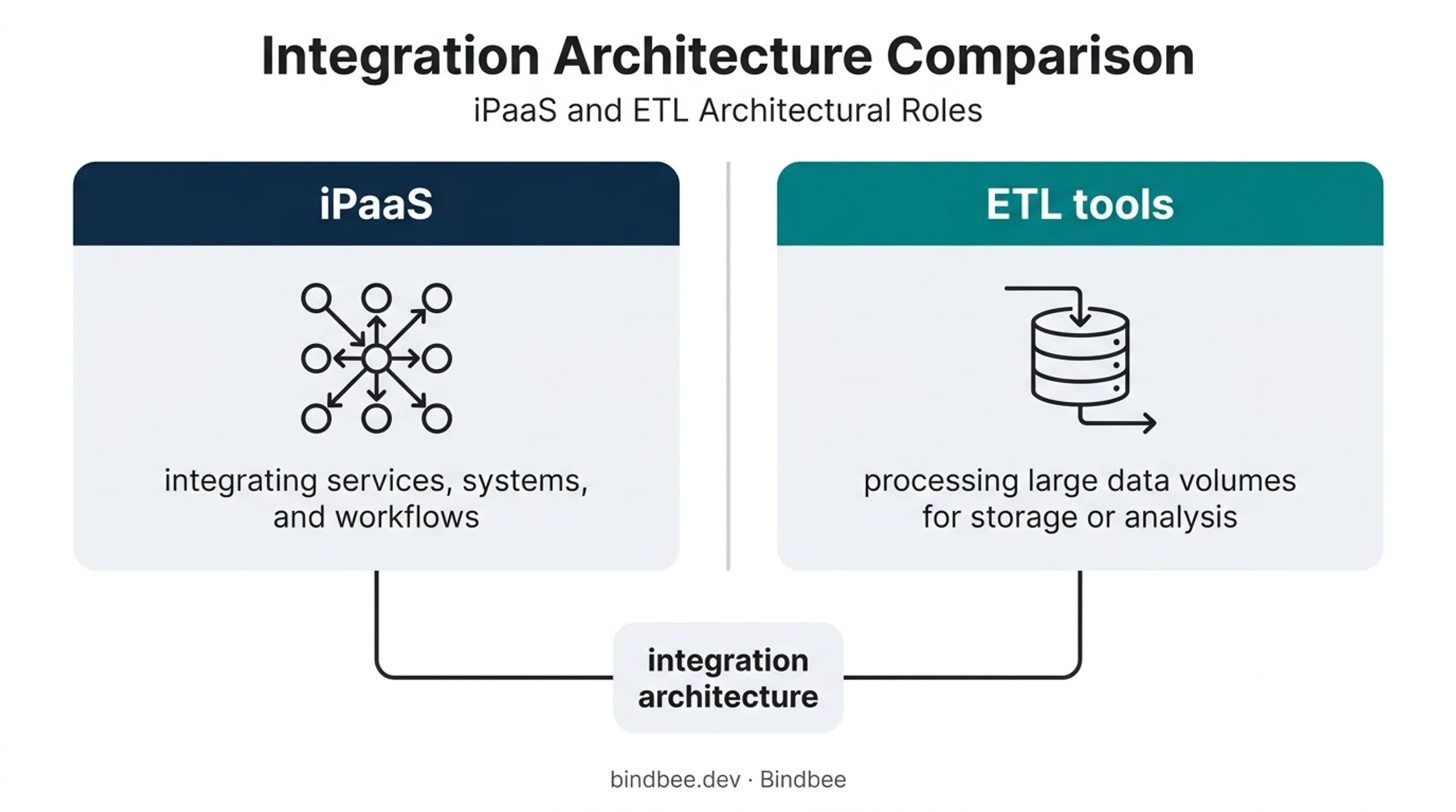 iPaaS versus ETL integration workload comparison infographic