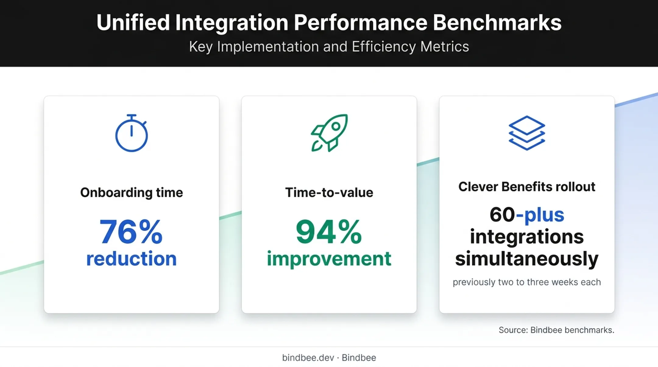 Benefits platform integration benchmarks showing onboarding and time-to-value improvements