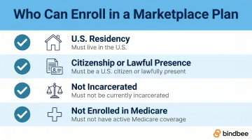 Four ACA Marketplace enrollment eligibility requirements checklist infographic