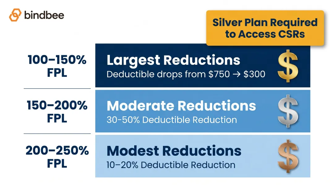 ACA cost-sharing reduction tiers by income level Silver plan comparison chart