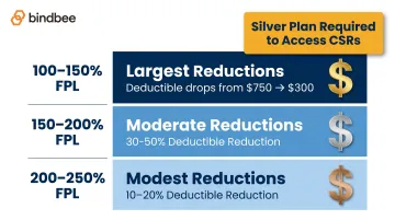 ACA cost-sharing reduction tiers by income level Silver plan comparison chart