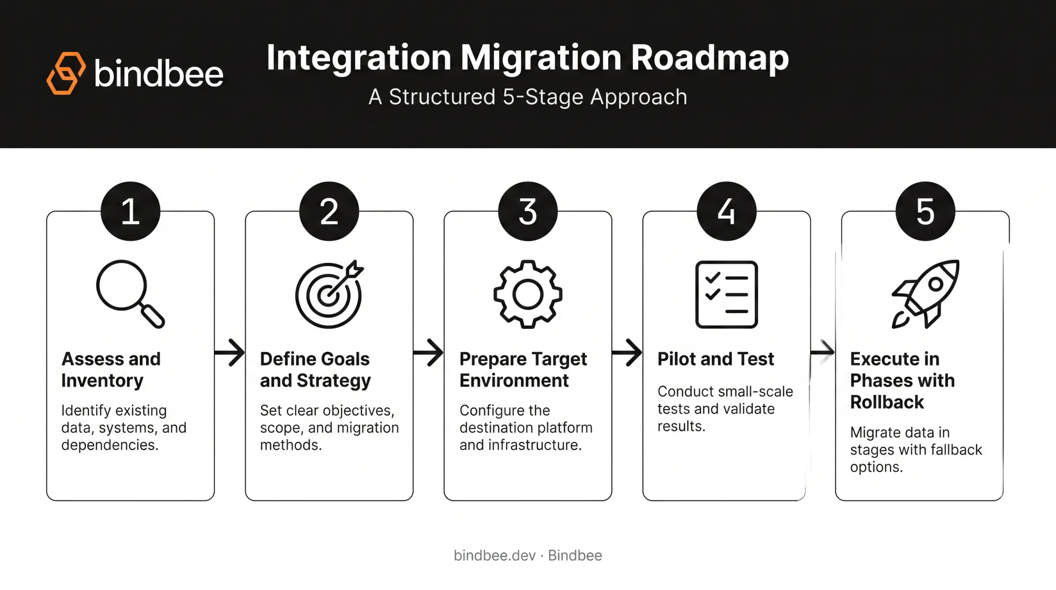 5-step legacy migration process flow from assessment to phased execution
