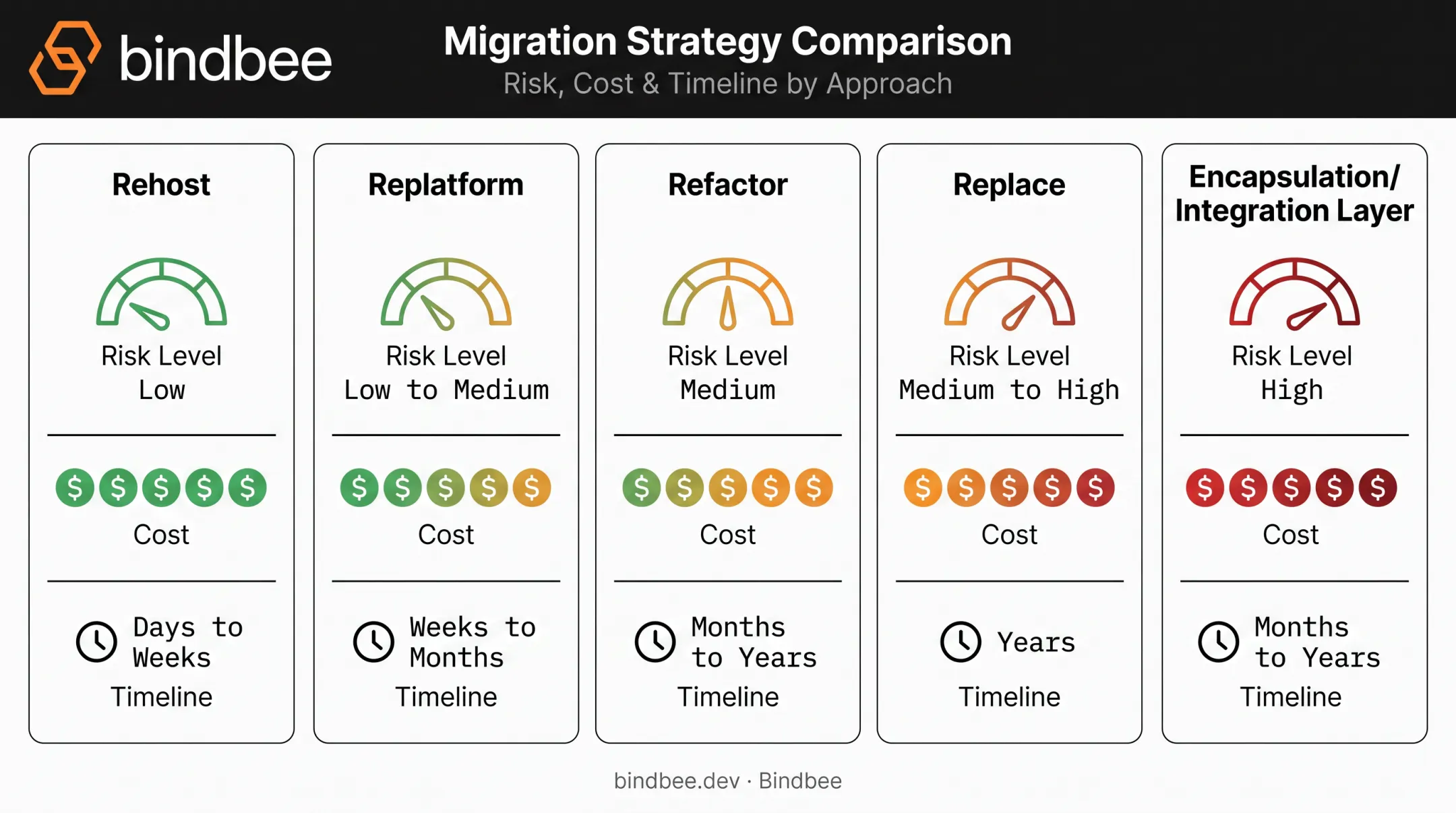 Comparison chart of five legacy migration strategies by risk cost timeline