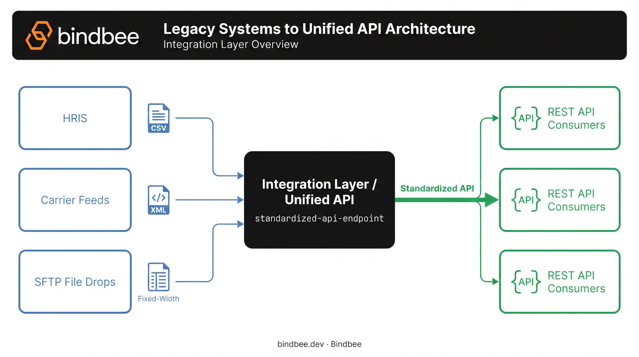 Encapsulation integration layer wrapping legacy HRIS and carrier systems diagram