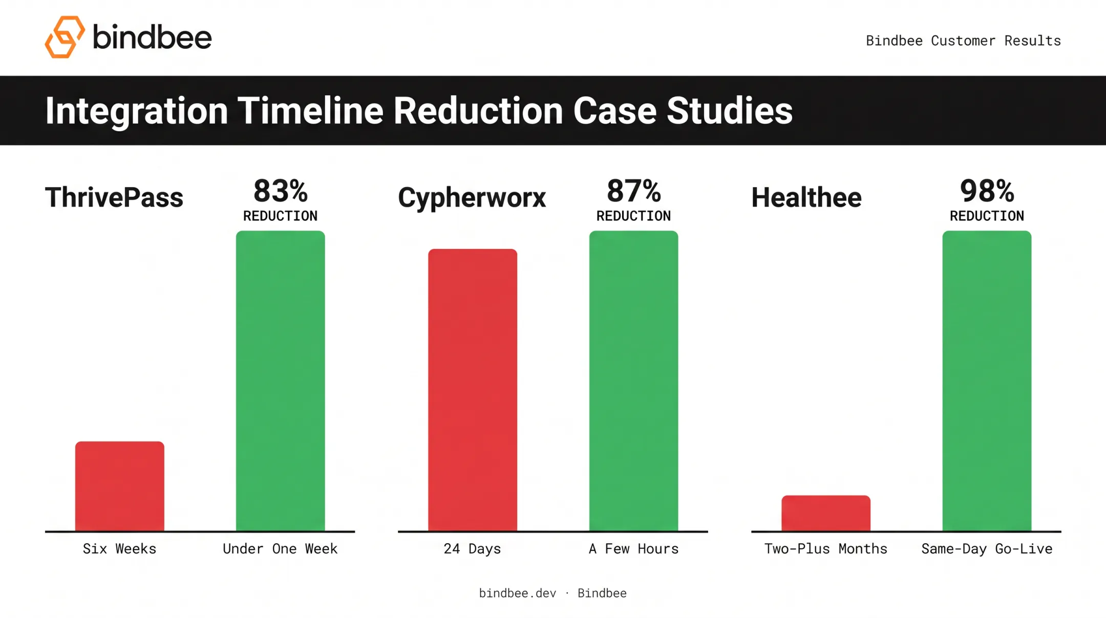 Onboarding time reduction case studies across HR benefits platforms comparison