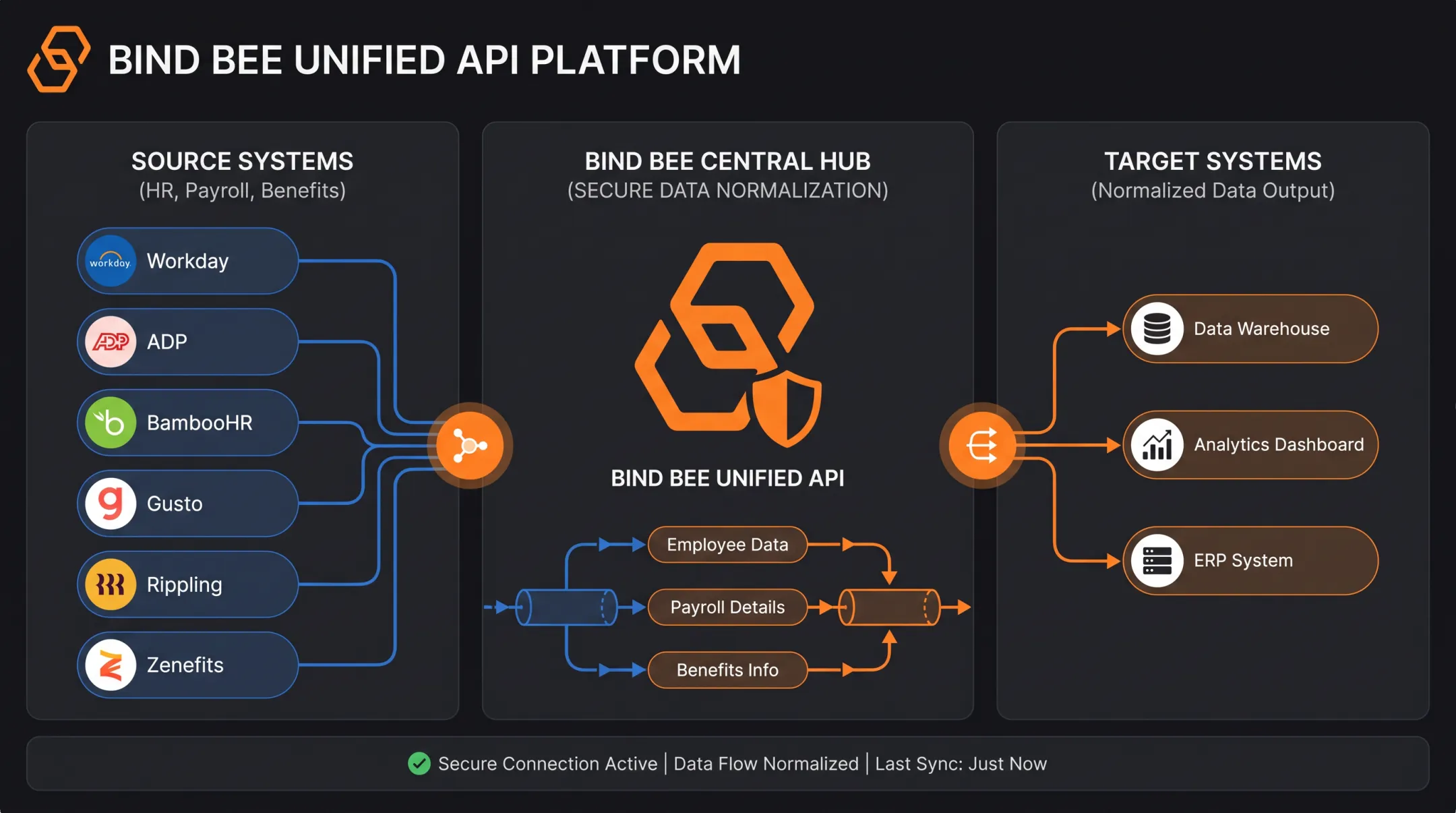 Bindbee unified API dashboard connecting HR payroll and benefits systems