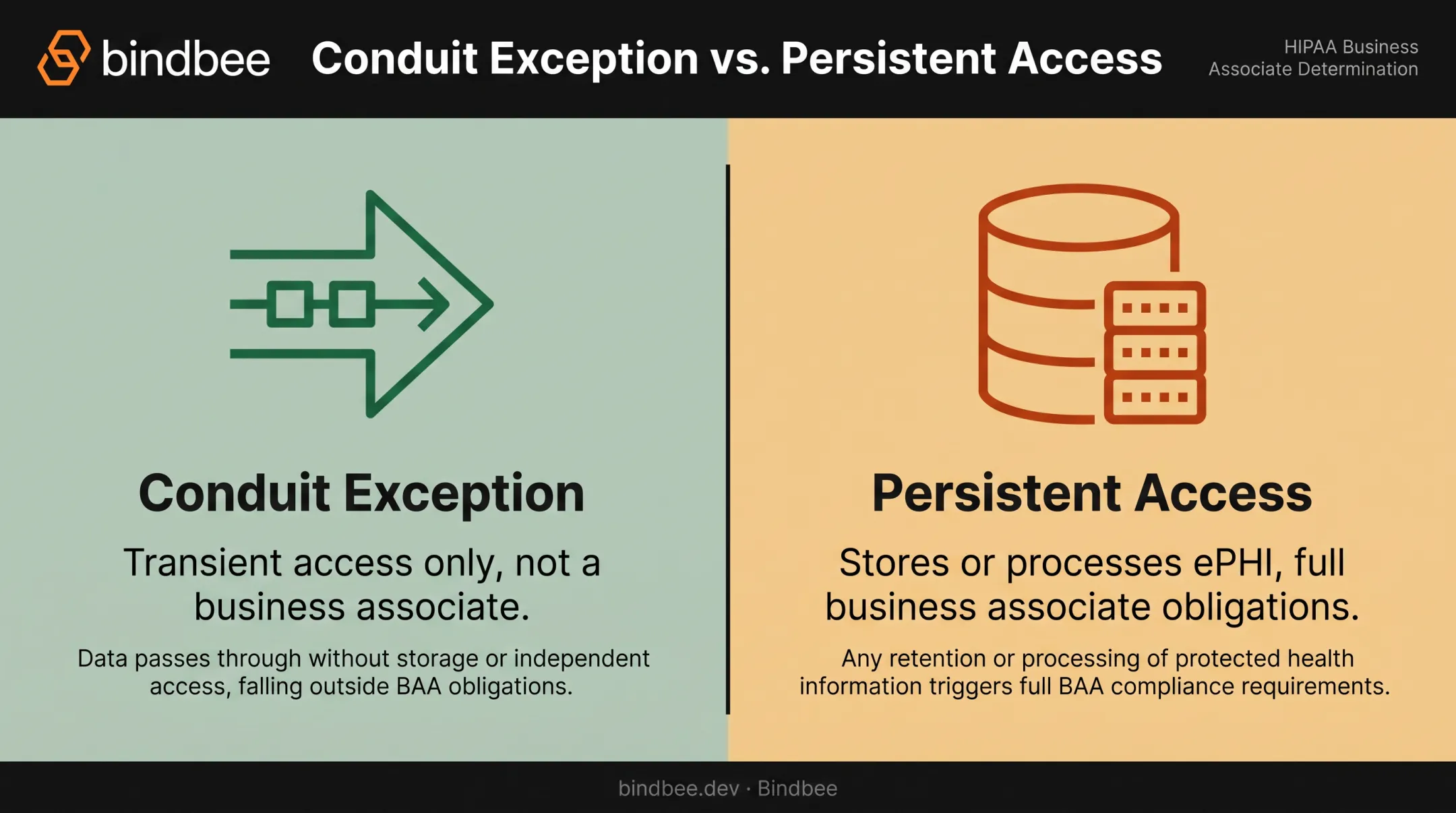 Conduit exception versus persistent PHI access business associate comparison