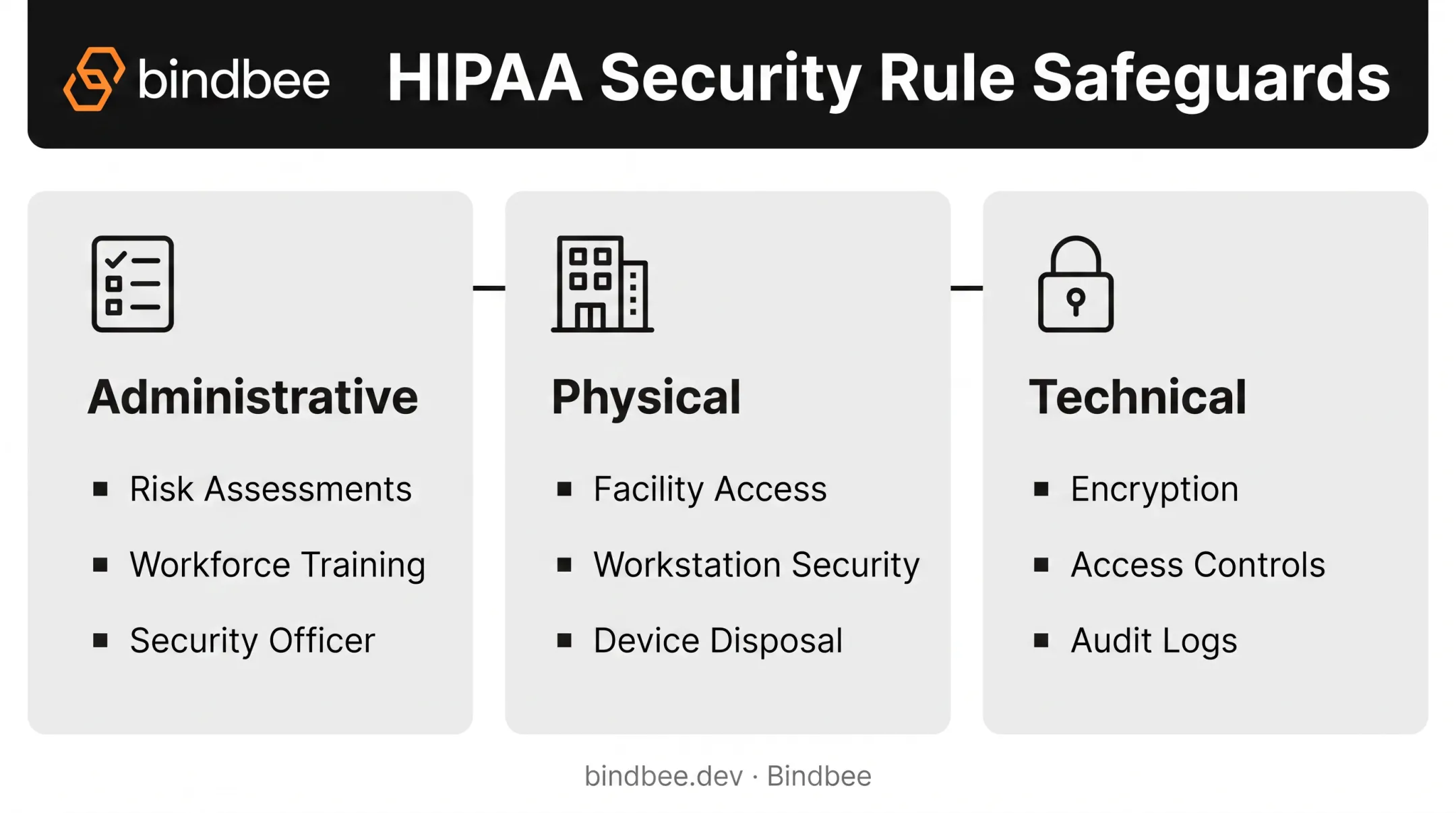 HIPAA Security Rule three safeguard categories administrative physical technical